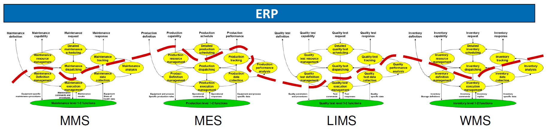 ISA95 MES ERP ISA95 MES ERP