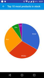 Inventory Management Graph Pie