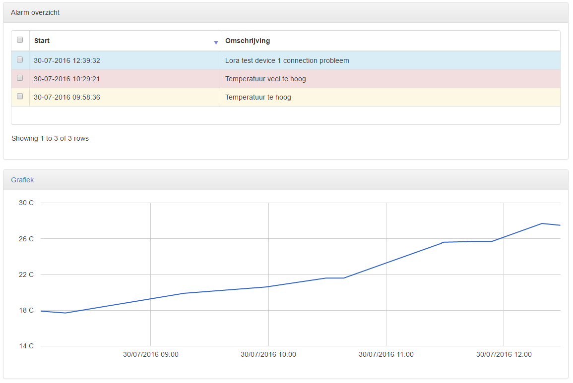 Cloud SCADA grafiek