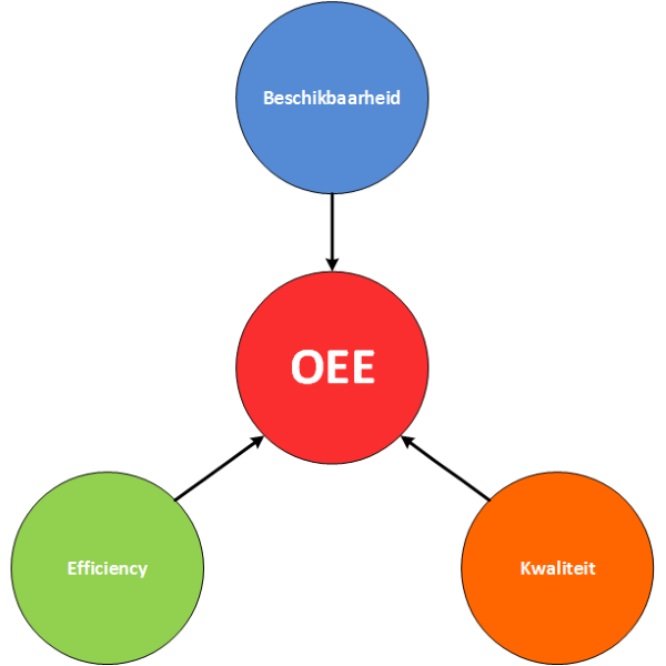 Overall Equipment Effectiveness