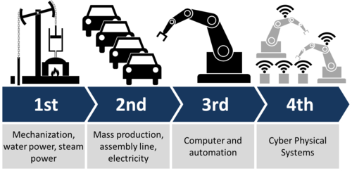 Smart Industry